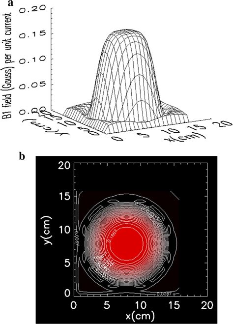 Normalized Magnetic Field For The Helmholtz Coil At Z 2 625 Cm A 3d Download Scientific