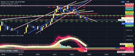 BTC Forecast Monthly Chart for BITSTAMP:BTCUSD by jmmtz1111 — TradingView