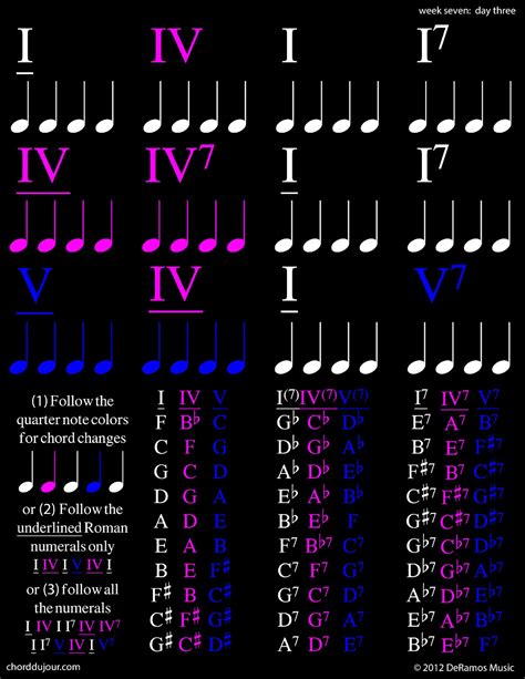 Chord du Jour: E #Blues #Scale for #Guitar / #Twelve-Bar Blues Variations