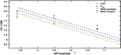 Arrhenius Plot For The Temperature Dependence Of Inverse Relaxation