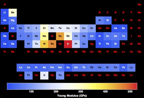 Young Modulus for all the elements in the Periodic Table