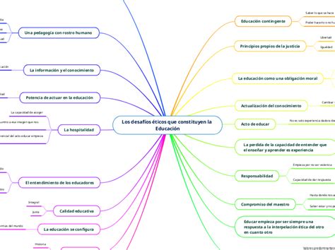 Los desafíos éticos que constitu Мыслительная карта