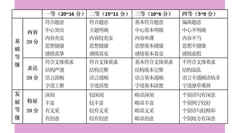 全国新课标卷高考作文评分标准（细则） 呆萌写作 写作培训｜作文培训｜文案写作｜网文写作