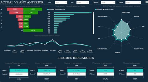 Ejemplos De Power Bi De Productividad