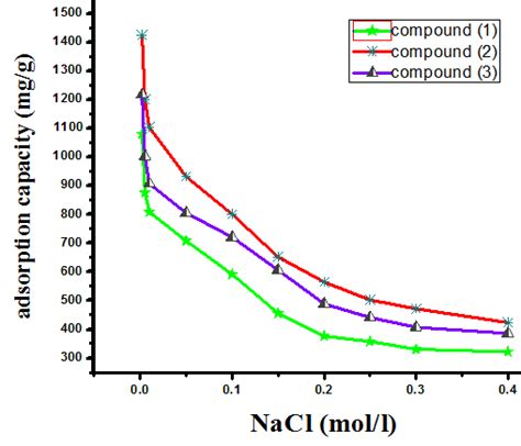 Effect Of Ionic Strength On The Removal Of MB By Compound 1 Compound