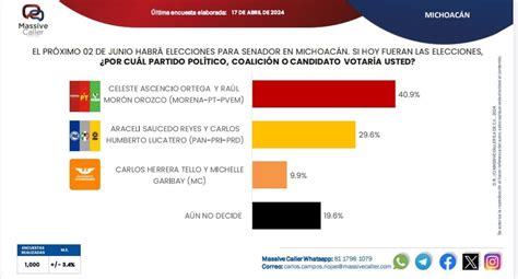 Da Encuesta Amplia Ventaja A Celeste Ascencio En Elecci N Al Senado