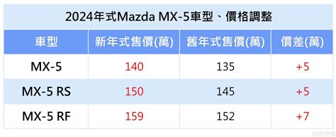 馬自達二度小改款mx 5展開接單 最多漲7萬 8891新車