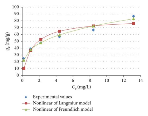 Nonlinear Fitting Of The Freundlich And Langmuir Isotherm Models Of Rb