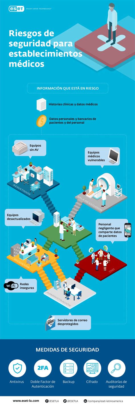 Riesgos De Seguridad Digital Para Establecimientos Médicos Infografia