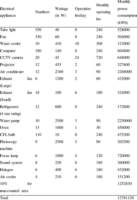 Major electrical appliances and equipments in the college | Download Table