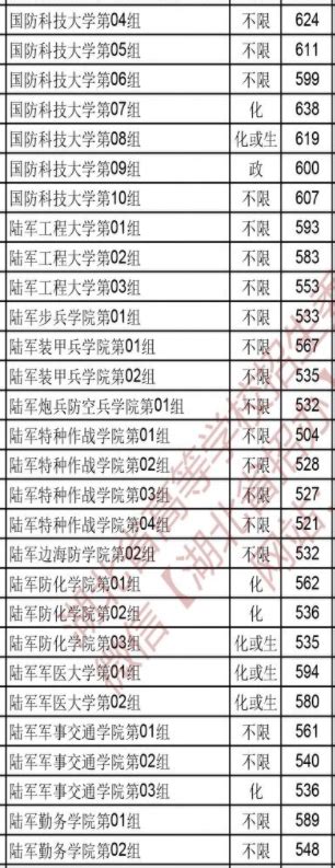 2022年全国43所军校分数线排名一览表各省汇总（2023参考） 高考100