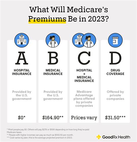 Medicare Costs Premiums Copays And Out Of Pocket Expenses Goodrx