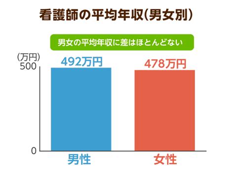 看護師の給料はいくら？年齢別平均や給料アップの方法を知る