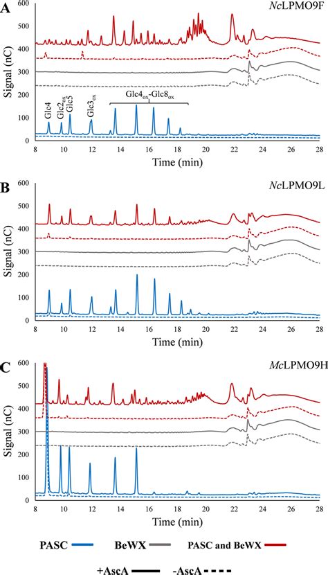 HPAEC PAD Chromatograms Of Product Mixtures From LPMO Reactions With