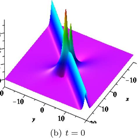 The Interaction Between One Lump And One Soliton Propagating In The