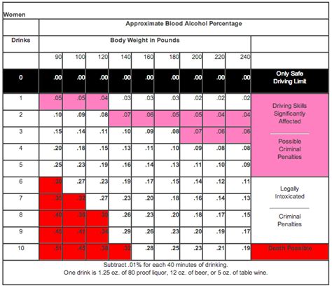 Blood Alcohol Level Chart Time