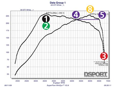 Learning Curves Recognizing A Race Friendly Dyno Graph