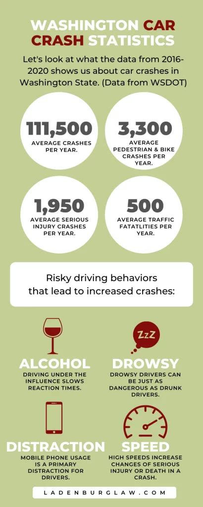 Car Crash Statistics for Washington State | Crash Trends