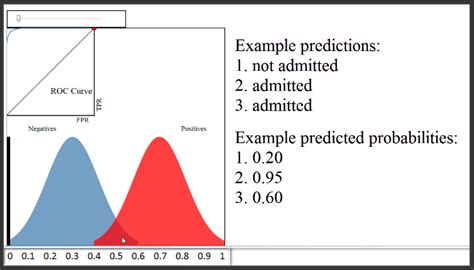 Roc Curves And Area Under The Curve Explained Video