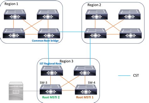 Understanding MST Multiple Spanning Tree Protocol With Example GNS3