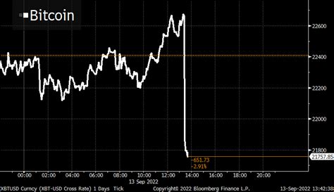 Bloomberg Markets On Twitter Bitcoin Drops Below 22 000 After US