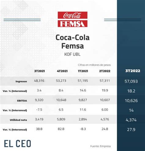 Coca Cola Femsa se refresca con mayores ingresos pese a inflación