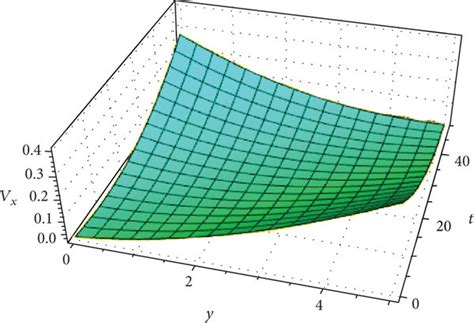 Spatiotemporal velocity profile Vx. | Download Scientific Diagram 