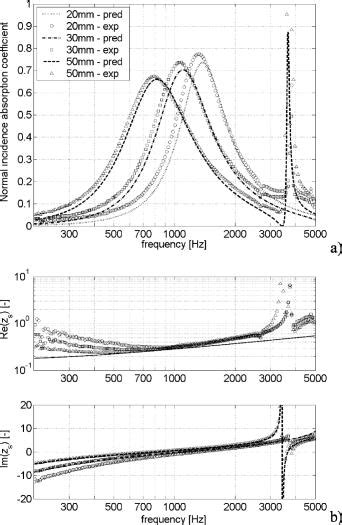 Normal Incidence Absorption Coefficient A And Normalized Surface