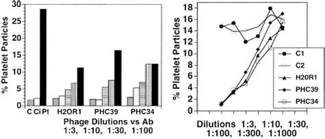 Effect Of Panned Phage 7 Mer Peptides On Inhibition Of Anti GPIIIa49