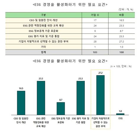 벤처기업협회 벤처기업 Esg 경영 대응 동향 조사 결과 발표 브이온