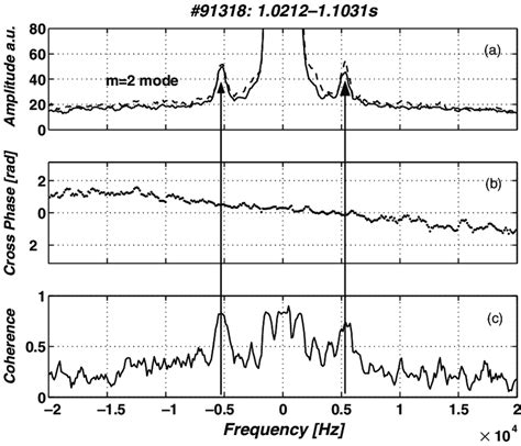 Amplitude Cross Phase And Coherency Spectra For Ohmic Plasmas Showing