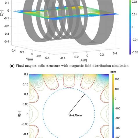 a Final magnet coil structure is demonstrated, and corresponding ...