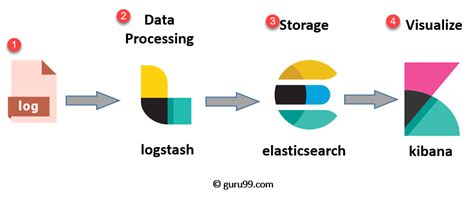 PHP Fusion Powered Website Articles ELK Stack Tutorial Learn