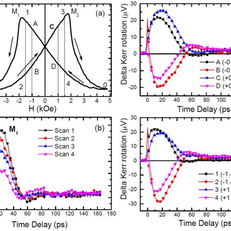 Hard Axis Geometry A Kerr Rotation Hysteresis Loops At Maximum Of