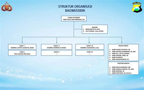 DITRESKRIMSUS POLDA JATIM STRUKTUR ORGANISASI BAWASSIDIK