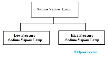 Sodium Vapor Lamp : Circuit, Working, Types & Its Applications