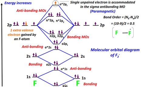 Molecular orbital diagram (MO) for F2, F2+, F2-, F22+, F22-, and Bond order