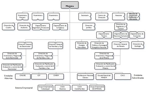 Organigrama Ministerio De Energ A Y Minas