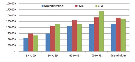 Us Accountant Salary And Compensation Guide Data Trend