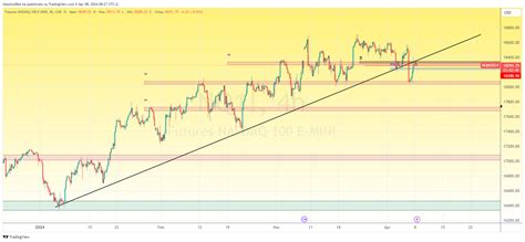 CME MINI DL NQ1 Chart Image By MassimoRea TradingView