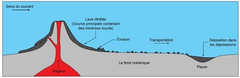 Schéma montrant la formation des placers liés à l activité volcanique