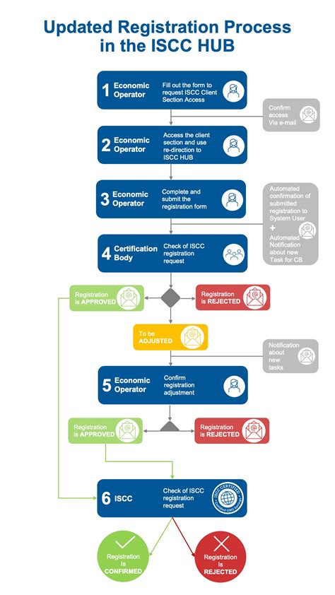 Certification Process Iscc System