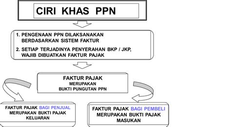 Pengertian Umum Pajak Pertambahan Nilai (PPN) - Kabar Pajak