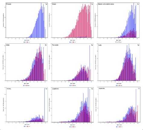 Age Specific And Sex Specific Incidence Rates Of Vte With A Cancer Download Scientific Diagram