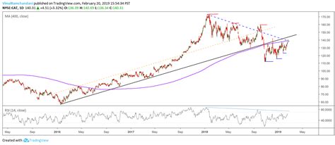 Caterpillar (CAT) Stock Chartology: Maintain Tight Trailing Stops ...