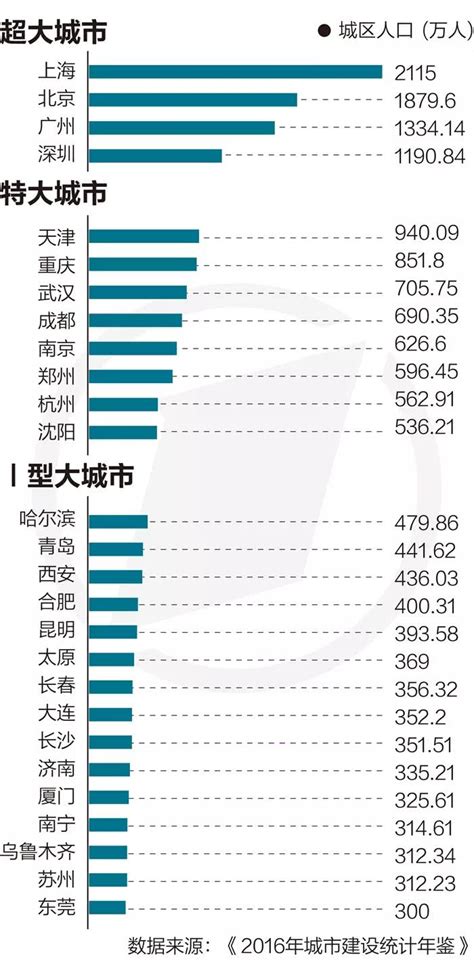 从人口规模看中国城市的分层：超大城市4个，特大城市8个