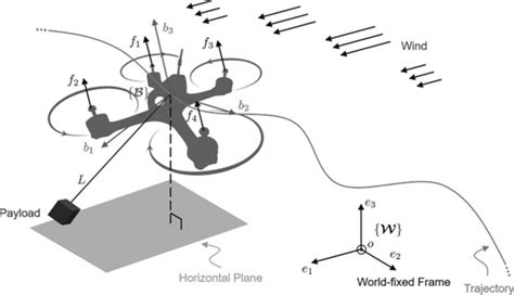 Quadrotor Dynamics With Multiple Disturbances