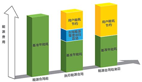 合同能源管理 业务板块 共享 山东绿泉环保科技股份有限公司