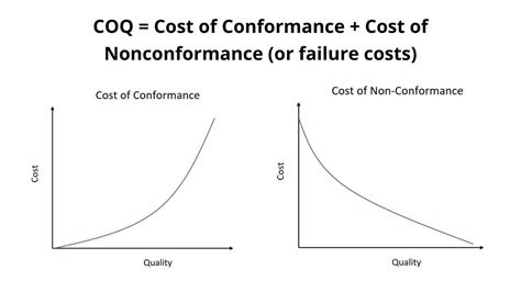 Cost Of Quality Coq