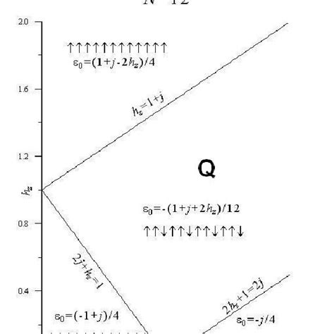 Energy Spectrum Of The Transverse Ising Model For N 12 J 0 H Z